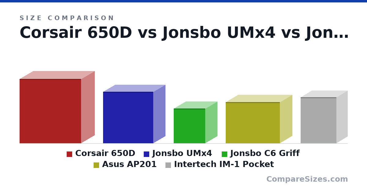 Size comparison of Corsair 650D (54.6 × 22.9 × 52.1 cm), Jonsbo UMx4 (43.7 × 20.4 × 42.6 cm), Jonsbo C6 Griff (295 × 202 × 266 mm), Asus AP201 (35.0 × 20.5 × 46.0 cm) and Intertech IM-1 Pocket (391 × 185 × 303 mm), drawn to scale