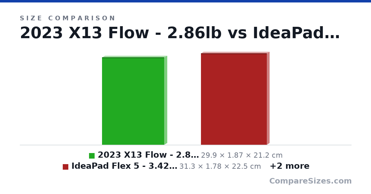 Size comparison of 2023 X13 Flow - 2.86lb (29.9 × 1.87 × 21.2 cm), IdeaPad Flex 5 - 3.42lb (31.3 × 1.78 × 22.5 cm), Vibe CX34 - 3.97lb (32.0 × 2.09 × 23.5 cm) and Latitude 5540 (358 × 22.8 × 233 mm), drawn to scale