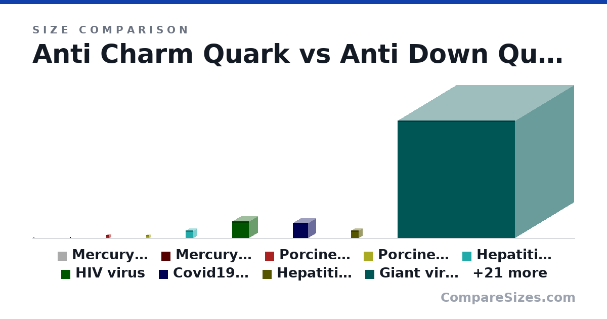 Size comparison of Anti Charm Quark, Anti Down Quark, Mercury Nucleus (0 × 0 × 0 nm), Mercury Nucleus (0 × 0 × 0 nm), Porcine circovirus aka smallest virus (17.0 × 17.0 × 17.0 nm), Porcine circovirus (19.0 × 15.0 × 17.0 nm), and 27 more, drawn to scale