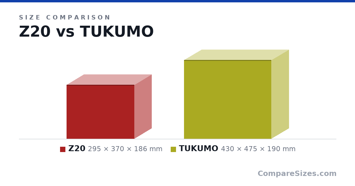 Size comparison of Z20 (295 × 370 × 186 mm) and TUKUMO (430 × 475 × 190 mm), drawn to scale
