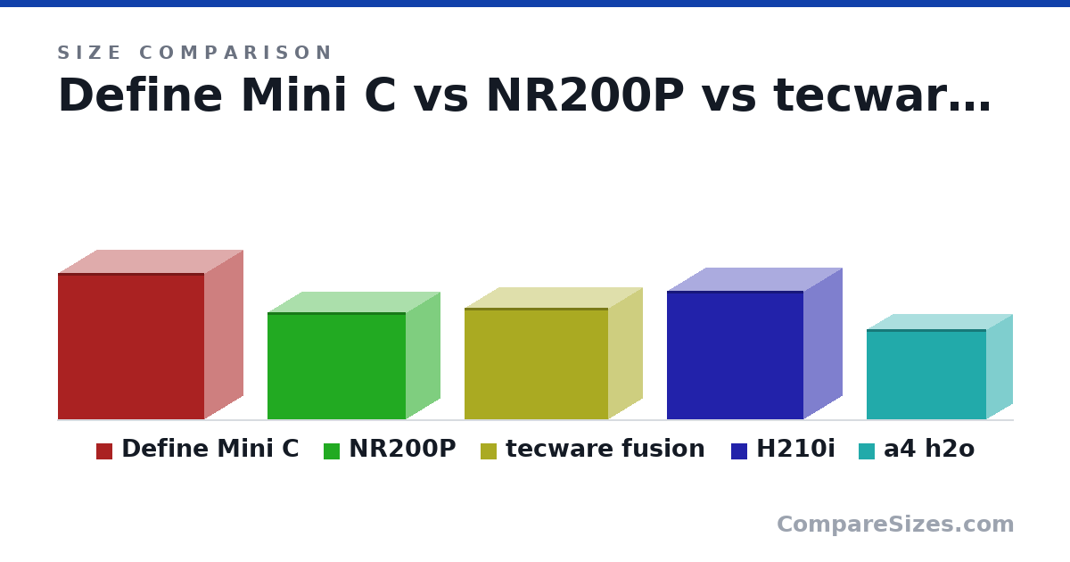 Size comparison of Define Mini C (399 × 210 × 399 mm), NR200P (292 × 185 × 376 mm), tecware fusion (303 × 185 × 391 mm), H210i (349 × 210 × 372 mm) and a4 h2o (244 × 140 × 326 mm), drawn to scale