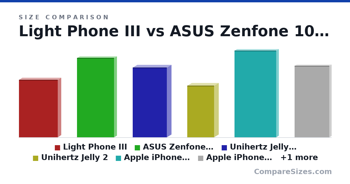 Size comparison of Light Phone III (106 × 12.0 × 71.5 mm), ASUS Zenfone 10 (147 × 9.4 × 68.1 mm), Unihertz Jelly Max (129 × 16.3 × 62.7 mm), Unihertz Jelly 2 (95.0 × 16.5 × 49.4 mm), Apple iPhone 15 Pro Max (160 × 8.25 × 76.7 mm), Apple iPhone 13 mini (132 × 7.65 × 64.2 mm), and 1 more, drawn to scale