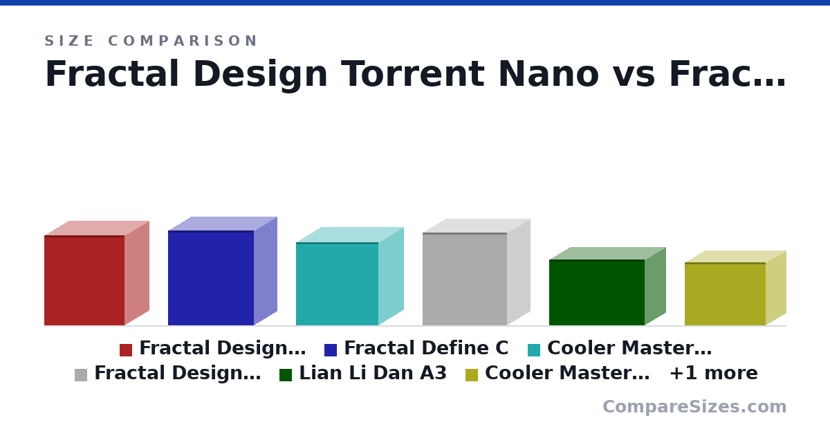 Size comparison of Fractal Design Torrent Nano (417 × 222 × 374 mm), Fractal Define C (440 × 210 × 399 mm), Cooler Master Q300L V2 (387 × 230 × 383 mm), Fractal Design Pop Mini Air (432 × 215 × 393 mm), Lian Li Dan A3 (306 × 194 × 443 mm), Cooler Master NR 200P (292 × 185 × 376 mm), and 1 more, drawn to scale