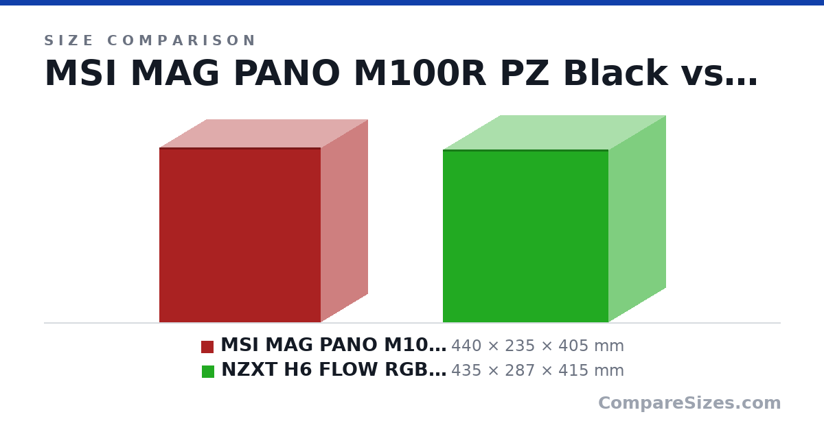 Size comparison of MSI MAG PANO M100R PZ Black (440 × 235 × 405 mm) and NZXT H6 FLOW RGB Black (435 × 287 × 415 mm), drawn to scale