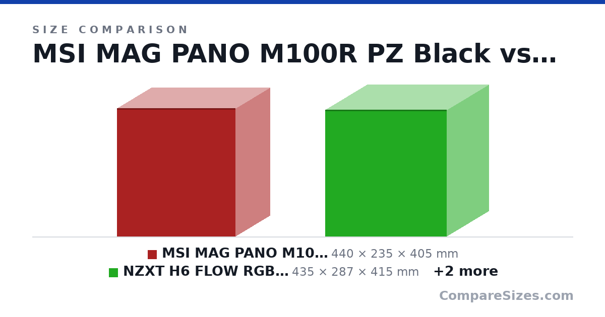 Size comparison of MSI MAG PANO M100R PZ Black (440 × 235 × 405 mm), NZXT H6 FLOW RGB Black (435 × 287 × 415 mm), Phanteks NV-Serie NV5 Black (528 × 239 × 477 mm) and Corsair 5000D Airflow Black (520 × 245 × 520 mm), drawn to scale