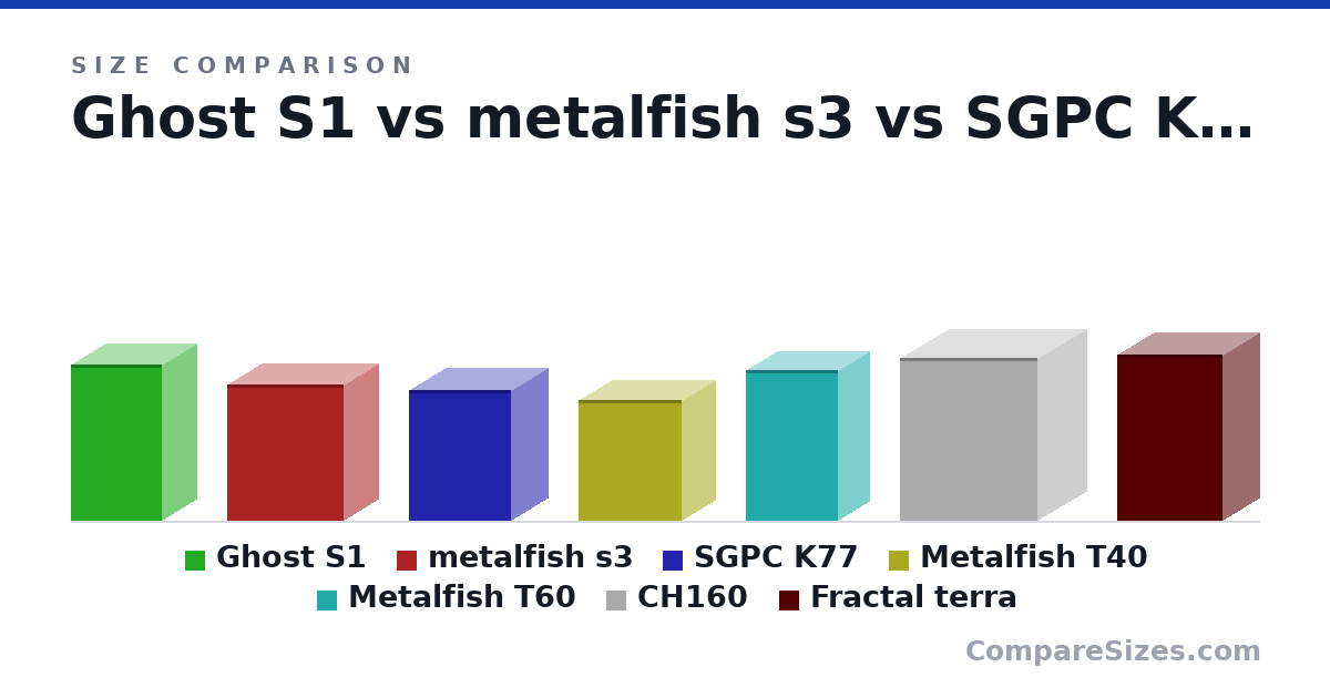 Size comparison of Ghost S1 (32.2 × 14.0 × 18.8 cm), metalfish s3 (280 × 140 × 240 mm), SGPC K77 (270 × 150 × 210 mm), Metalfish T40 (250 × 137 × 212 mm), Metalfish T60 (310 × 128 × 190 mm), CH160 (336 × 200 × 284 mm), and 1 more, drawn to scale