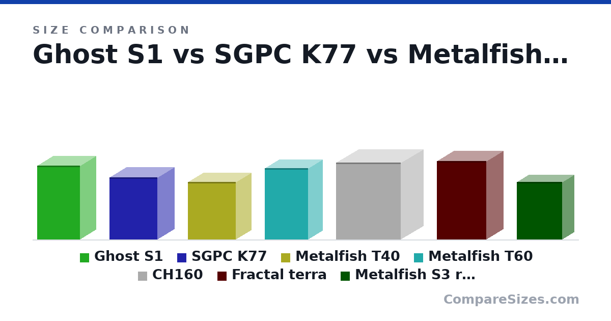 Size comparison of Ghost S1 (32.2 × 14.0 × 18.8 cm), SGPC K77 (270 × 150 × 210 mm), Metalfish T40 (250 × 137 × 212 mm), Metalfish T60 (310 × 128 × 190 mm), CH160 (336 × 200 × 284 mm), Fractal terra (343 × 153 × 218 mm), and 1 more, drawn to scale