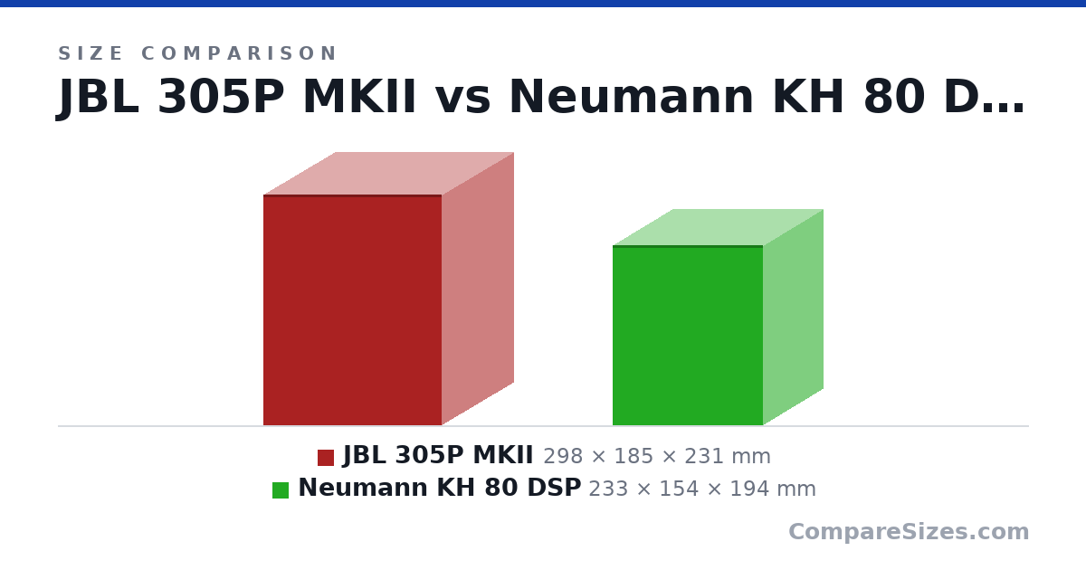 Size comparison of JBL 305P MKII (298 × 185 × 231 mm) and Neumann KH 80 DSP (233 × 154 × 194 mm), drawn to scale