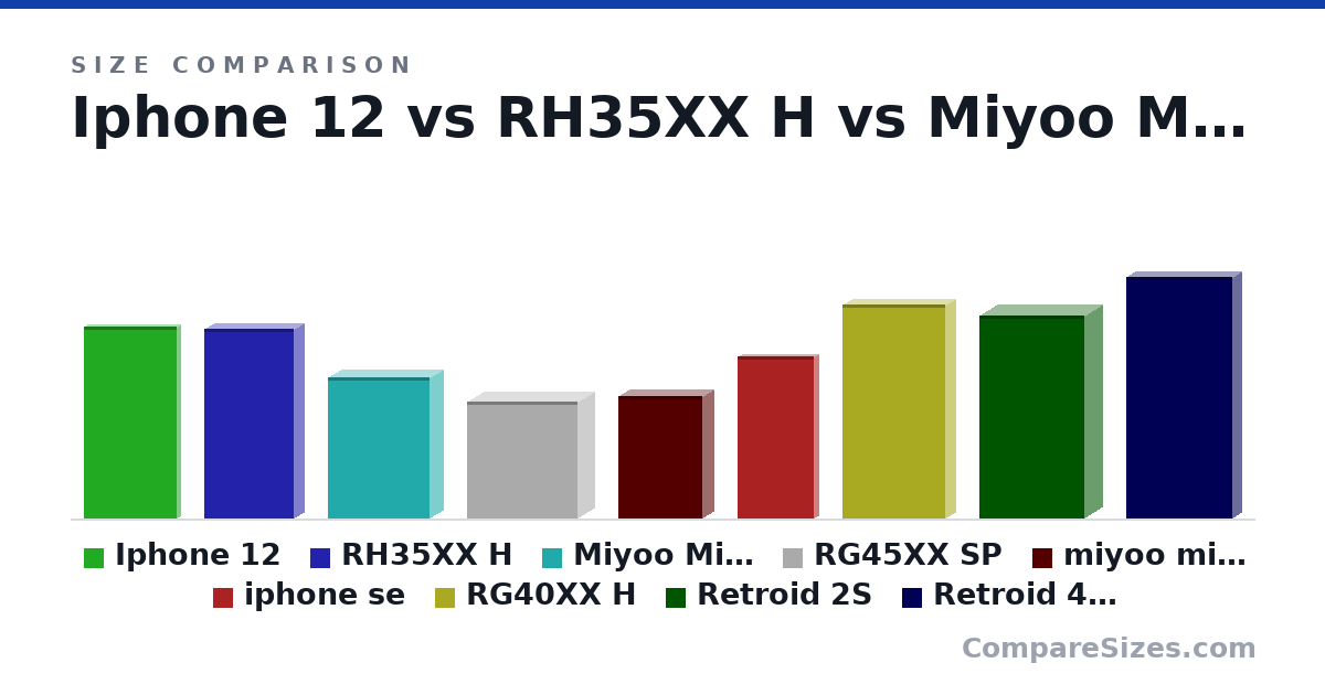 Size comparison of Iphone 12 (14.7 × 0.74 × 7.15 cm), RH35XX H (14.5 × 1.6 × 6.9 cm), Miyoo Mini Plus (10.8 × 2.2 × 7.8 cm), RG45XX SP (8.9 × 2.7 × 8.5 cm), miyoo mini 4 (9.35 × 1.8 × 6.5 cm), iphone se (12.4 × 0.76 × 5.86 cm), and 3 more, drawn to scale