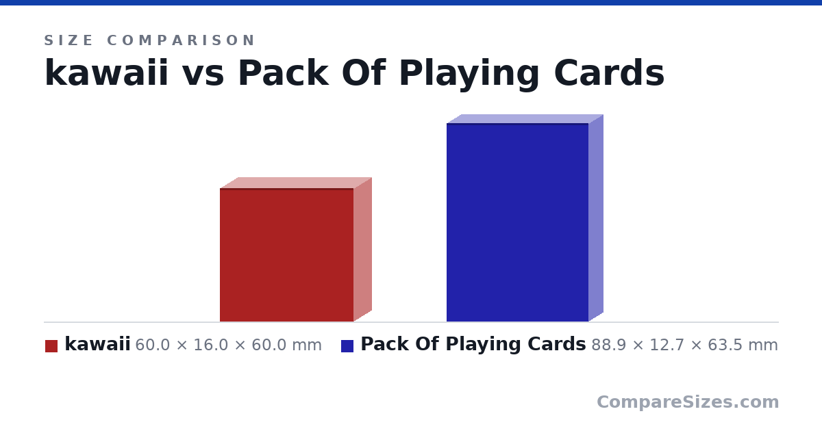 Size comparison of kawaii (60.0 × 16.0 × 60.0 mm) and Pack Of Playing Cards (88.9 × 12.7 × 63.5 mm), drawn to scale