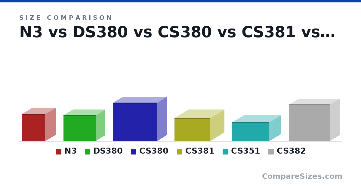 Size comparison of N3 (298 × 233 × 262 mm), DS380 (285 × 211 × 360 mm), CS380 (427 × 215 × 488 mm), CS381 (255 × 400 × 316 mm), CS351 (209 × 265 × 411 mm) and CS382 (405 × 217 × 451 mm), drawn to scale