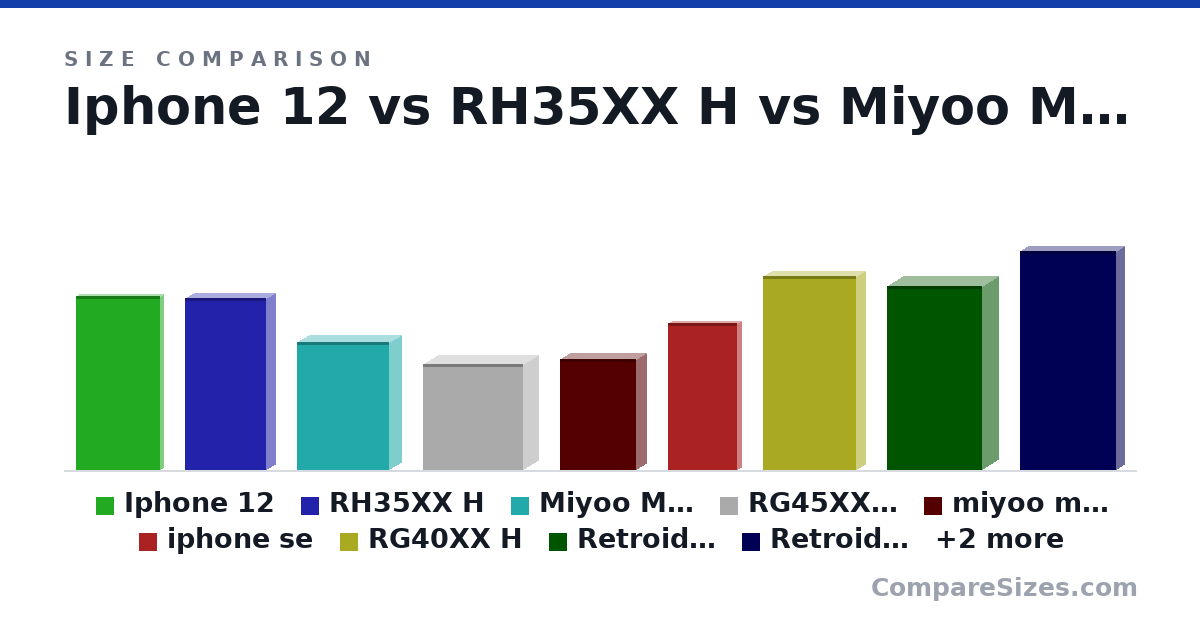 Size comparison of Iphone 12 (14.7 × 0.74 × 7.15 cm), RH35XX H (14.5 × 1.6 × 6.9 cm), Miyoo Mini Plus (10.8 × 2.2 × 7.8 cm), RG45XX SP (8.9 × 2.7 × 8.5 cm), miyoo mini 4 (9.35 × 1.8 × 6.5 cm), iphone se (12.4 × 0.76 × 5.86 cm), and 5 more, drawn to scale