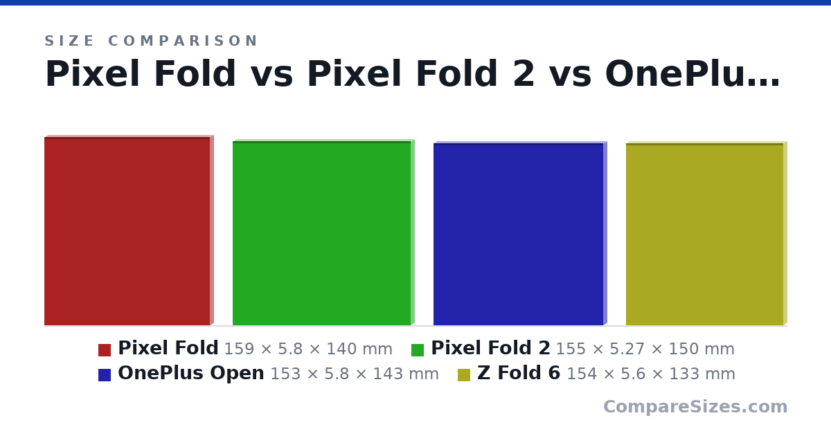 Size comparison of Pixel Fold (159 × 5.8 × 140 mm), Pixel Fold 2 (155 × 5.27 × 150 mm), OnePlus Open (153 × 5.8 × 143 mm) and Z Fold 6 (154 × 5.6 × 133 mm), drawn to scale