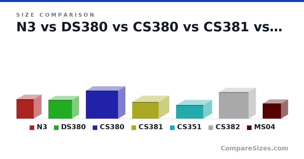Size comparison of N3 (298 × 233 × 262 mm), DS380 (285 × 211 × 360 mm), CS380 (427 × 215 × 488 mm), CS381 (255 × 400 × 316 mm), CS351 (209 × 265 × 411 mm), CS382 (405 × 217 × 451 mm), and 1 more, drawn to scale