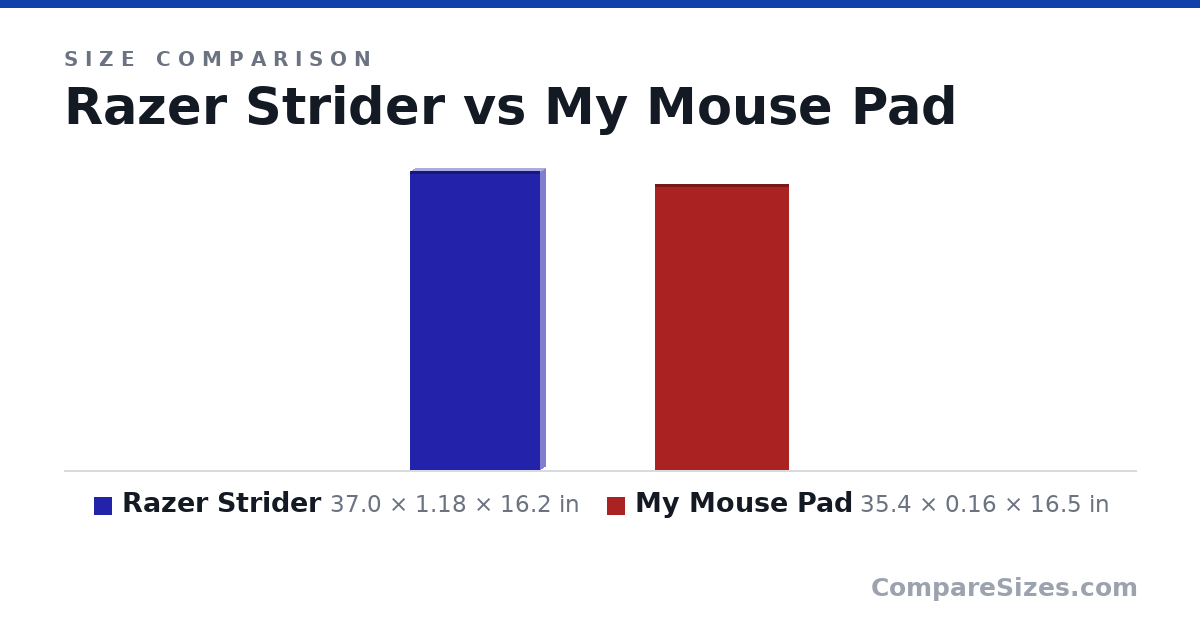 Size comparison of Razer Strider (37.0 × 1.18 × 16.2 in) and My Mouse Pad (35.4 × 0.16 × 16.5 in), drawn to scale