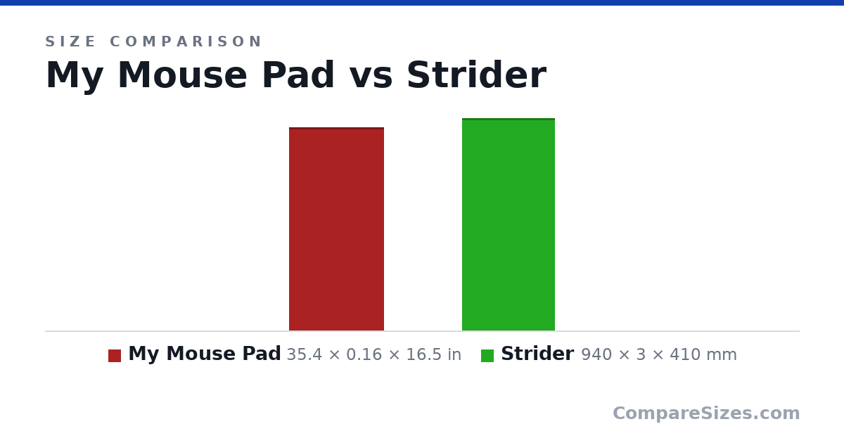 Size comparison of My Mouse Pad (35.4 × 0.16 × 16.5 in) and Strider (940 × 3 × 410 mm), drawn to scale
