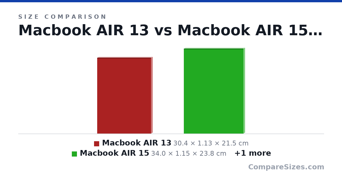 Size comparison of Macbook AIR 13 (30.4 × 1.13 × 21.5 cm), Macbook AIR 15 (34.0 × 1.15 × 23.8 cm) and Macbook PRO 14 (31.3 × 1.55 × 22.1 cm), drawn to scale