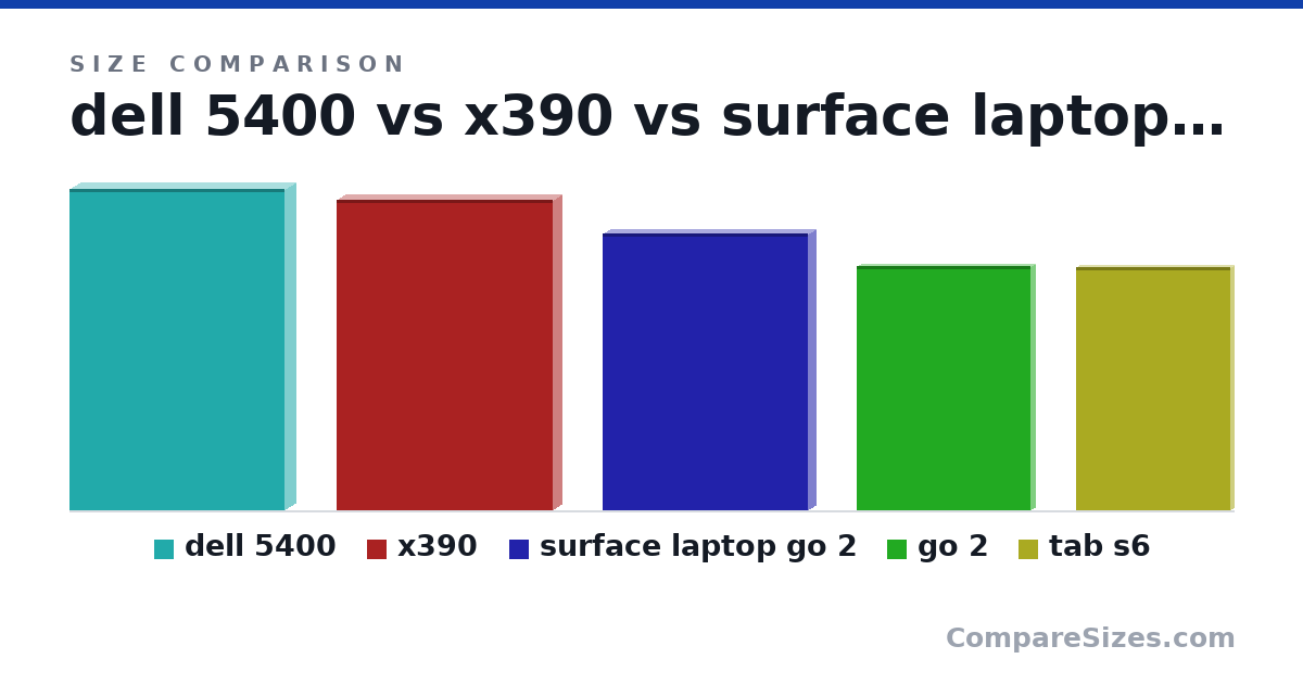 Size comparison of dell 5400 (323 × 20.9 × 216 mm), x390 (312 × 16.5 × 217 mm), surface laptop go 2 (278 × 15.7 × 206 mm), go 2 (245 × 8.3 × 175 mm) and tab s6 (245 × 7 × 154 mm), drawn to scale