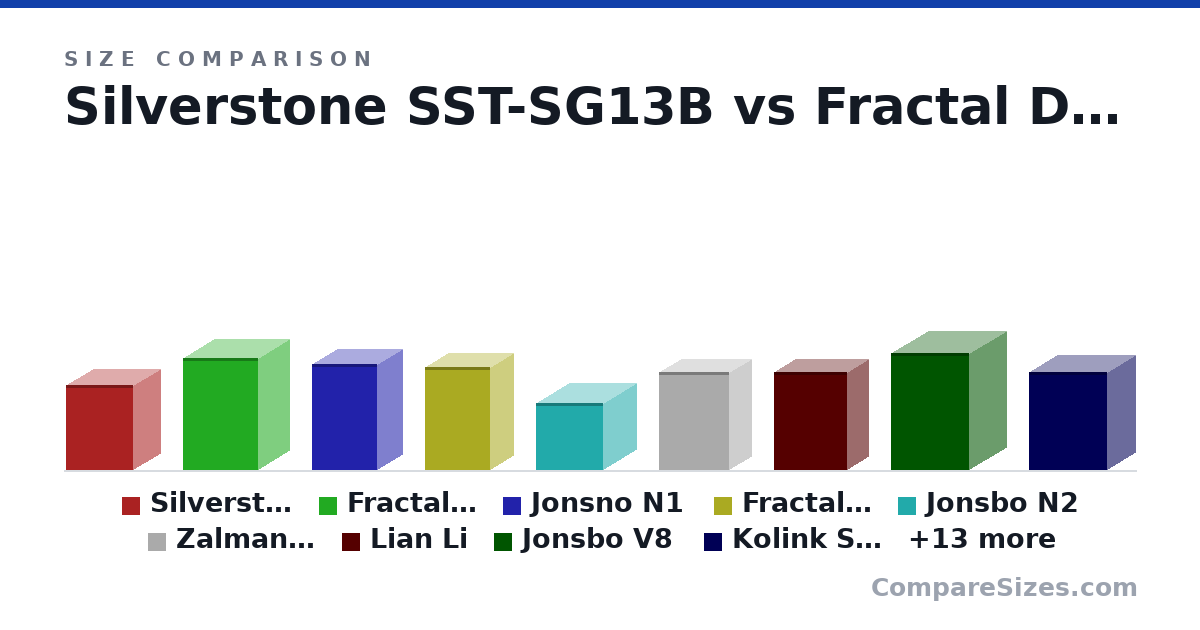 Size comparison of Silverstone SST-SG13B (285 × 181 × 222 mm), Fractal Design Node 304 (374 × 210 × 250 mm), Jonsno N1 (354 × 170 × 217 mm), Fractal Design Terra (343 × 153 × 218 mm), Jonsbo N2 (224 × 222 × 222 mm), Zalman M2 Mini (328 × 150 × 235 mm), and 16 more, drawn to scale