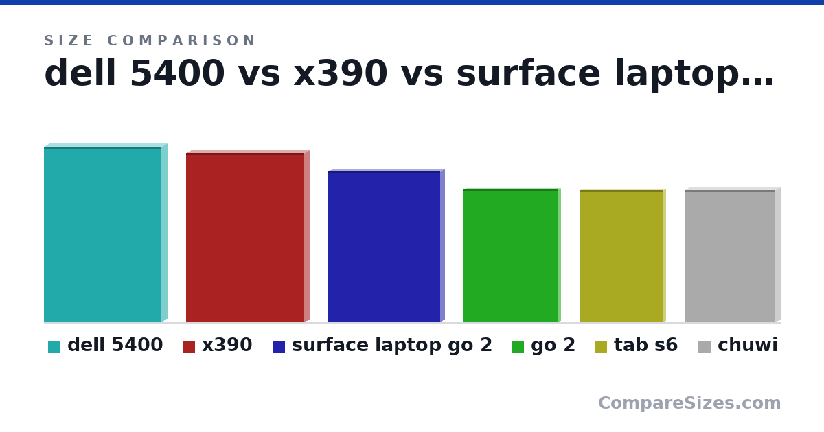 Size comparison of dell 5400 (323 × 20.9 × 216 mm), x390 (312 × 16.5 × 217 mm), surface laptop go 2 (278 × 15.7 × 206 mm), go 2 (245 × 8.3 × 175 mm), tab s6 (245 × 7 × 154 mm) and chuwi (244 × 17.2 × 166 mm), drawn to scale