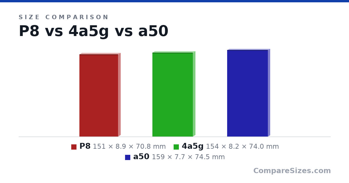 Size comparison of P8 (151 × 8.9 × 70.8 mm), 4a5g (154 × 8.2 × 74.0 mm) and a50 (159 × 7.7 × 74.5 mm), drawn to scale