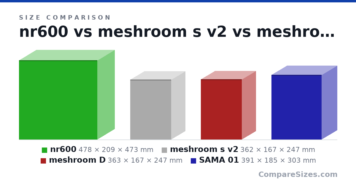 Size comparison of nr600 (478 × 209 × 473 mm), meshroom s v2 (362 × 167 × 247 mm), meshroom D (363 × 167 × 247 mm) and SAMA 01 (391 × 185 × 303 mm), drawn to scale
