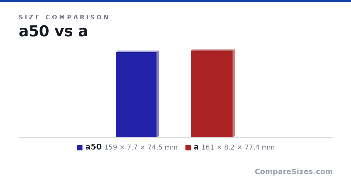 Size comparison of a50 (159 × 7.7 × 74.5 mm) and a (161 × 8.2 × 77.4 mm), drawn to scale