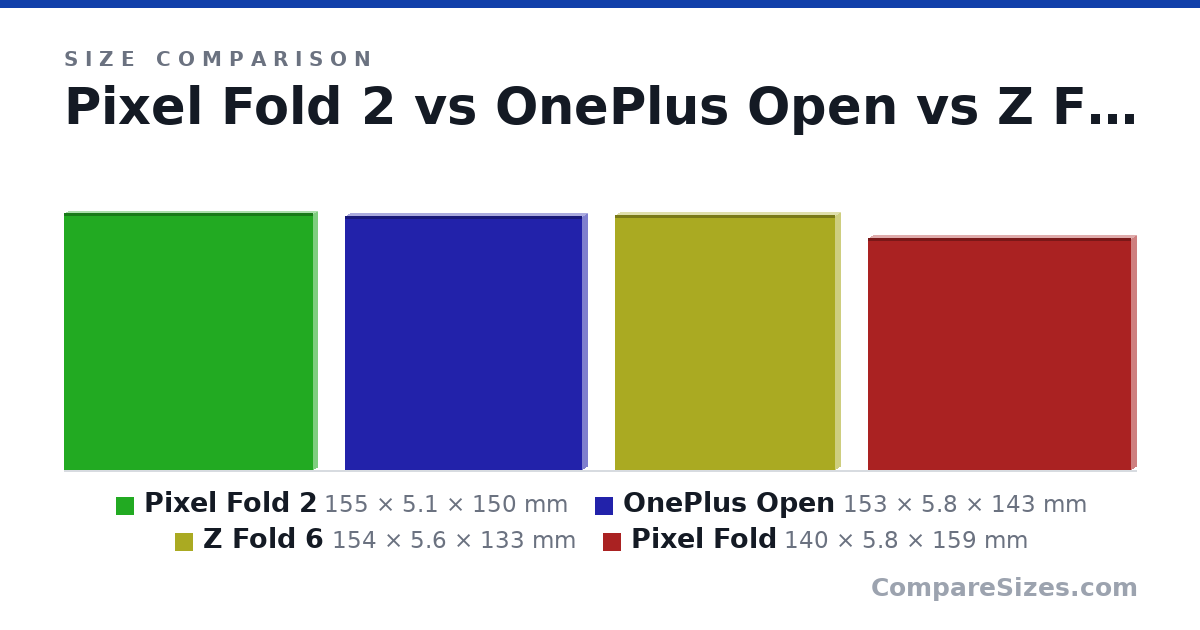Size comparison of Pixel Fold 2 (155 × 5.1 × 150 mm), OnePlus Open (153 × 5.8 × 143 mm), Z Fold 6 (154 × 5.6 × 133 mm) and Pixel Fold (140 × 5.8 × 159 mm), drawn to scale