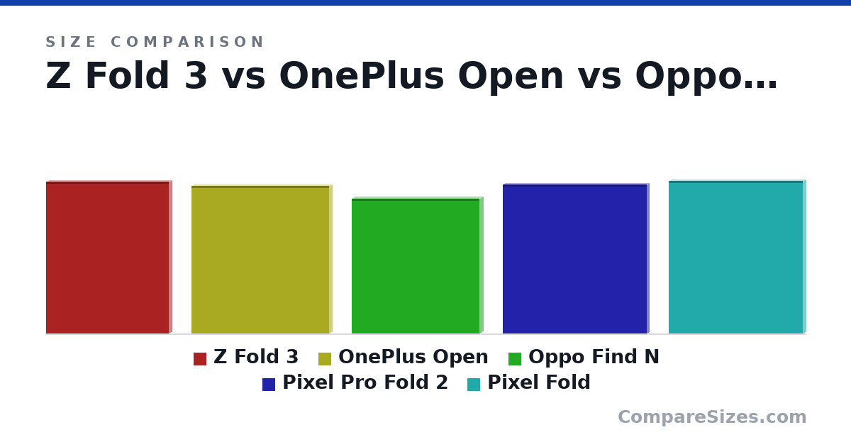 Size comparison of Z Fold 3 (158 × 6.4 × 128 mm), OnePlus Open (153 × 5.8 × 143 mm), Oppo Find N (140 × 8 × 133 mm), Pixel Pro Fold 2 (155 × 5.1 × 150 mm) and Pixel Fold (159 × 5.8 × 140 mm), drawn to scale
