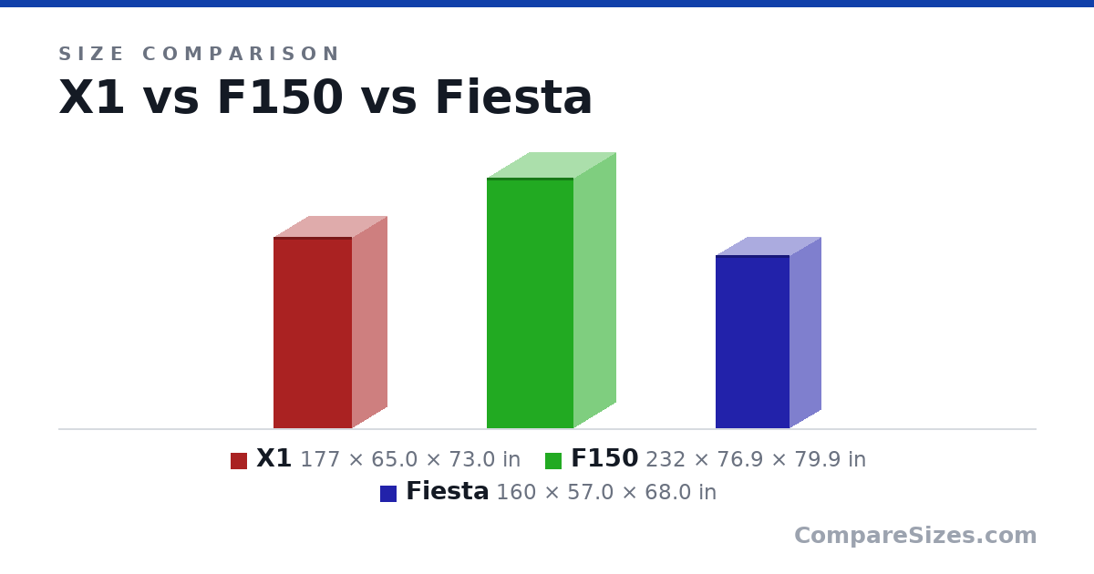 Size comparison of X1 (177 × 65.0 × 73.0 in), F150 (232 × 76.9 × 79.9 in) and Fiesta (160 × 57.0 × 68.0 in), drawn to scale