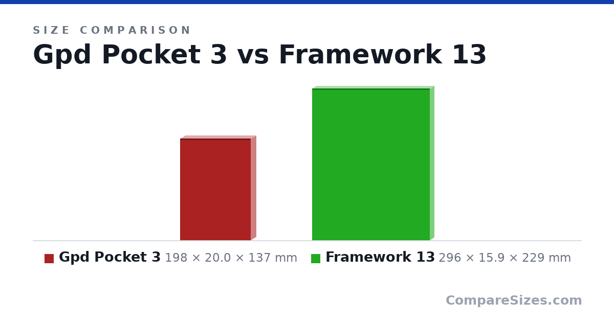 Size comparison of Gpd Pocket 3 (198 × 20.0 × 137 mm) and Framework 13 (296 × 15.9 × 229 mm), drawn to scale