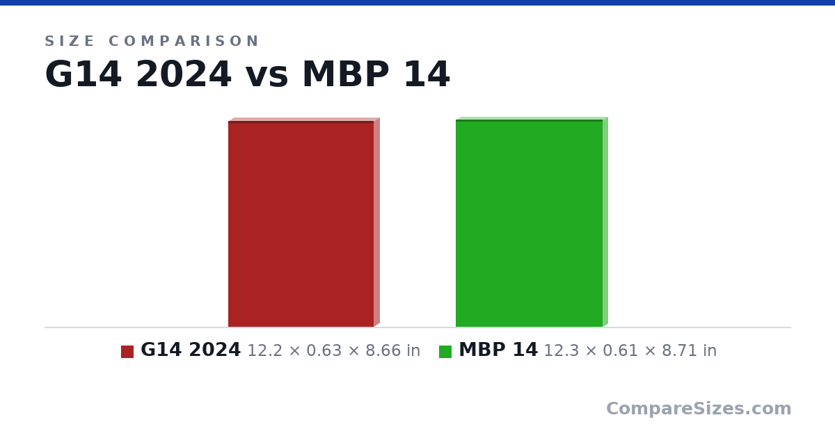 Size comparison of G14 2024 (12.2 × 0.63 × 8.66 in) and MBP 14 (12.3 × 0.61 × 8.71 in), drawn to scale