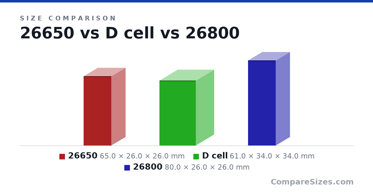 Size comparison of 26650 (65.0 × 26.0 × 26.0 mm), D cell (61.0 × 34.0 × 34.0 mm) and 26800 (80.0 × 26.0 × 26.0 mm), drawn to scale