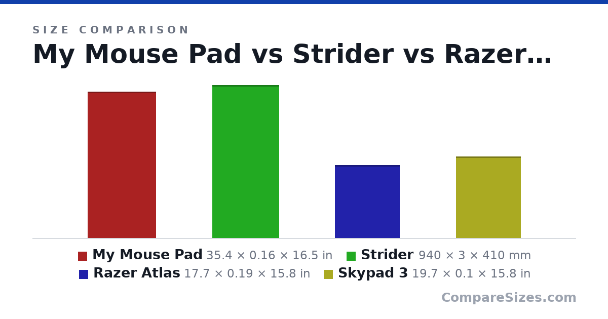 Size comparison of My Mouse Pad (35.4 × 0.16 × 16.5 in), Strider (940 × 3 × 410 mm), Razer Atlas (17.7 × 0.19 × 15.8 in) and Skypad 3 (19.7 × 0.1 × 15.8 in), drawn to scale