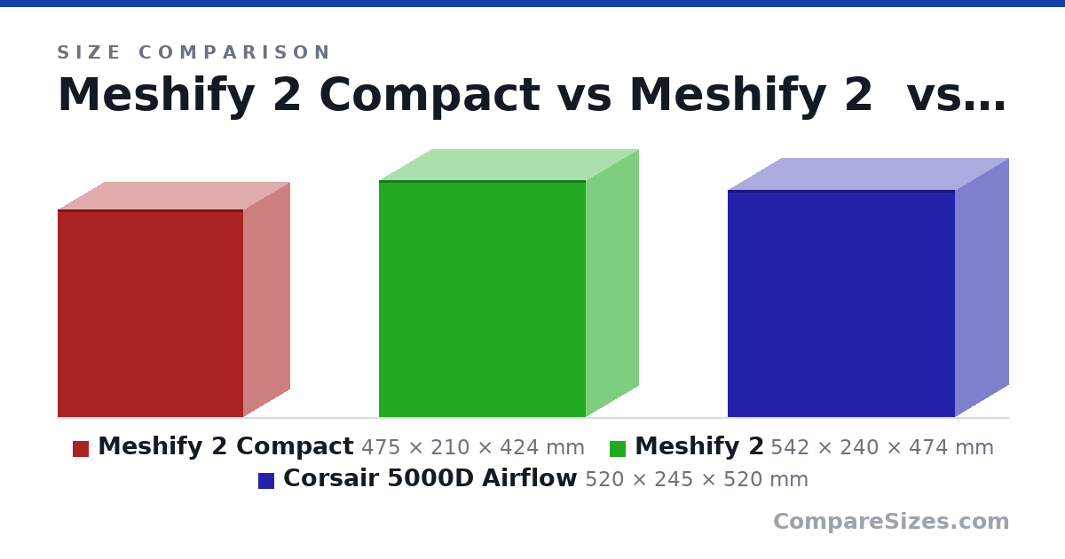 Size comparison of Meshify 2 Compact (475 × 210 × 424 mm), Meshify 2 (542 × 240 × 474 mm) and Corsair 5000D Airflow (520 × 245 × 520 mm), drawn to scale