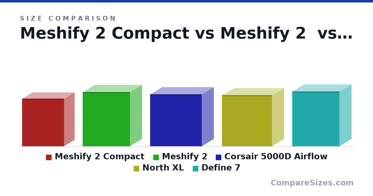Size comparison of Meshify 2 Compact (475 × 210 × 424 mm), Meshify 2 (542 × 240 × 474 mm), Corsair 5000D Airflow (520 × 245 × 520 mm), North XL (509 × 240 × 503 mm) and Define 7 (547 × 240 × 475 mm), drawn to scale