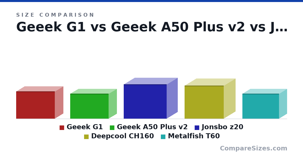 Size comparison of Geeek G1 (234 × 144 × 332 mm), Geeek A50 Plus v2 (214 × 140 × 330 mm), Jonsbo z20 (295 × 186 × 370 mm), Deepcool CH160 (284 × 200 × 336 mm) and Metalfish T60 (215 × 135 × 315 mm), drawn to scale