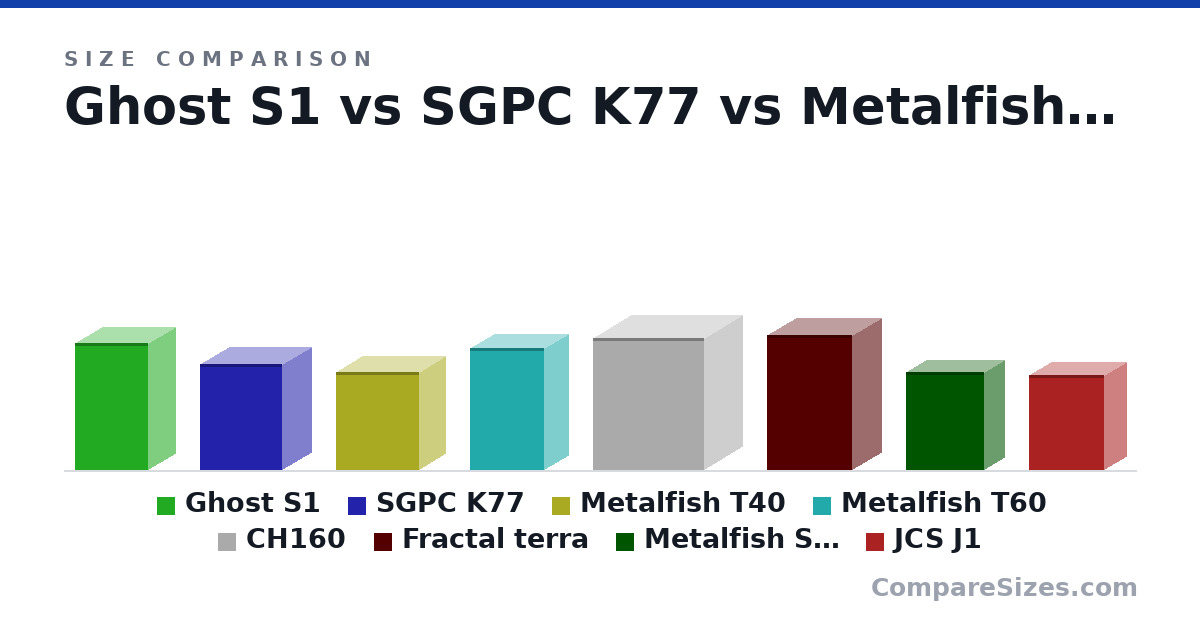 Size comparison of Ghost S1 (32.2 × 14.0 × 18.8 cm), SGPC K77 (270 × 150 × 210 mm), Metalfish T40 (250 × 137 × 212 mm), Metalfish T60 (310 × 128 × 190 mm), CH160 (336 × 200 × 284 mm), Fractal terra (343 × 153 × 218 mm), and 2 more, drawn to scale