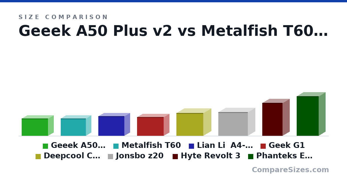 Size comparison of Geeek A50 Plus v2 (214 × 140 × 330 mm), Metalfish T60 (215 × 135 × 315 mm), Lian Li  A4-H20 (244 × 140 × 326 mm), Geek G1 (234 × 144 × 332 mm), Deepcool CH160 (284 × 200 × 336 mm), Jonsbo z20 (295 × 186 × 370 mm), and 2 more, drawn to scale
