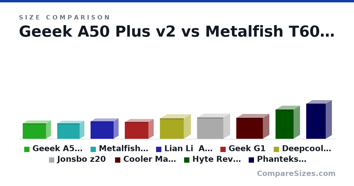 Size comparison of Geeek A50 Plus v2 (214 × 140 × 330 mm), Metalfish T60 (215 × 135 × 315 mm), Lian Li A4-H20 (244 × 140 × 326 mm), Geek G1 (234 × 144 × 332 mm), Deepcool CH160 (284 × 200 × 336 mm), Jonsbo z20 (295 × 186 × 370 mm), and 3 more, drawn to scale