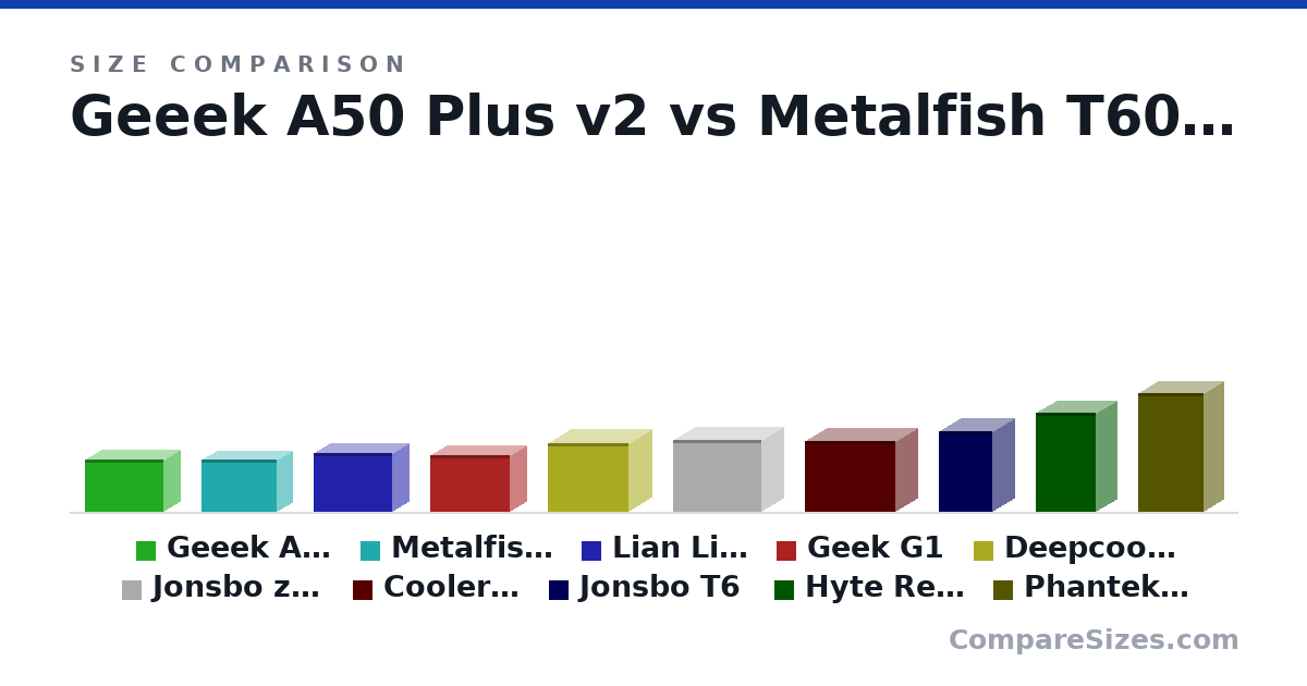 Size comparison of Geeek A50 Plus v2 (214 × 140 × 330 mm), Metalfish T60 (215 × 135 × 315 mm), Lian Li  A4-H20 (244 × 140 × 326 mm), Geek G1 (234 × 144 × 332 mm), Deepcool CH160 (284 × 200 × 336 mm), Jonsbo z20 (295 × 186 × 370 mm), and 4 more, drawn to scale