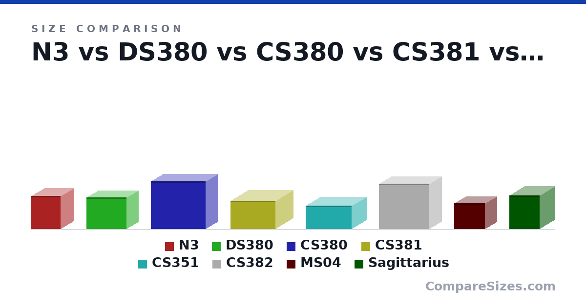 Size comparison of N3 (298 × 233 × 262 mm), DS380 (285 × 211 × 360 mm), CS380 (427 × 215 × 488 mm), CS381 (255 × 400 × 316 mm), CS351 (209 × 265 × 411 mm), CS382 (405 × 217 × 451 mm), and 2 more, drawn to scale