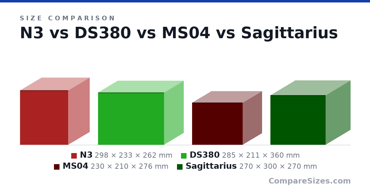 Size comparison of N3 (298 × 233 × 262 mm), DS380 (285 × 211 × 360 mm), MS04 (230 × 210 × 276 mm) and Sagittarius (270 × 300 × 270 mm), drawn to scale