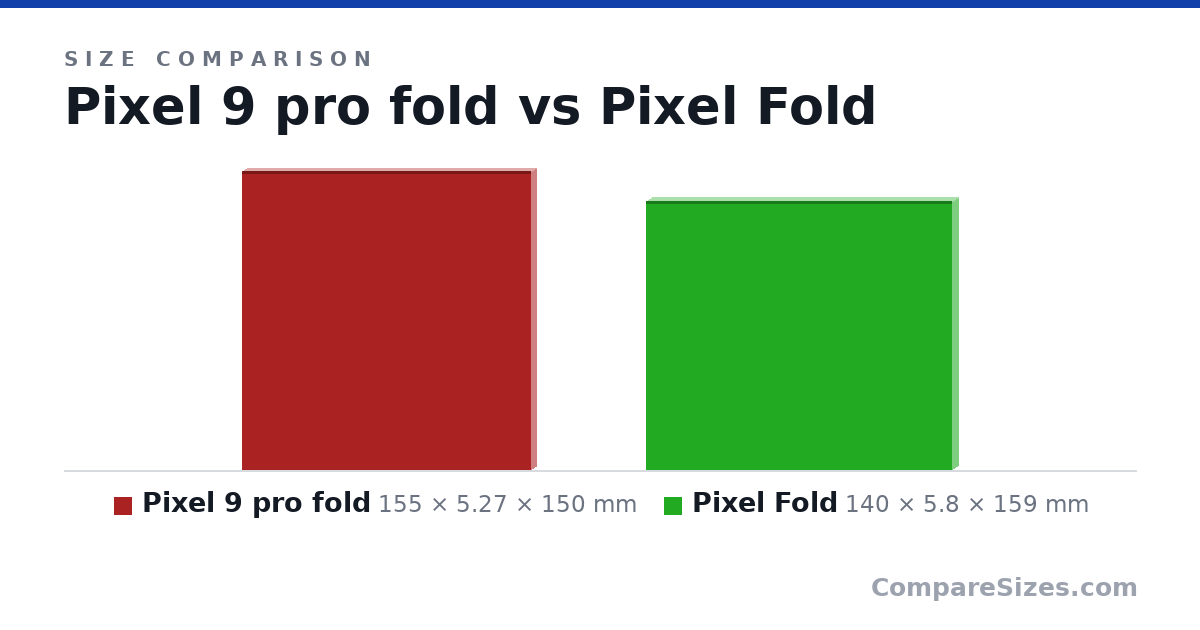 Size comparison of Pixel 9 pro fold (155 × 5.27 × 150 mm) and Pixel Fold (140 × 5.8 × 159 mm), drawn to scale