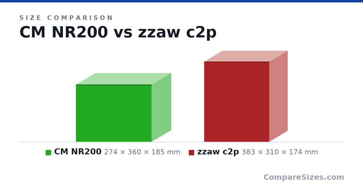 Size comparison of CM NR200 (274 × 360 × 185 mm) and zzaw c2p (383 × 310 × 174 mm), drawn to scale