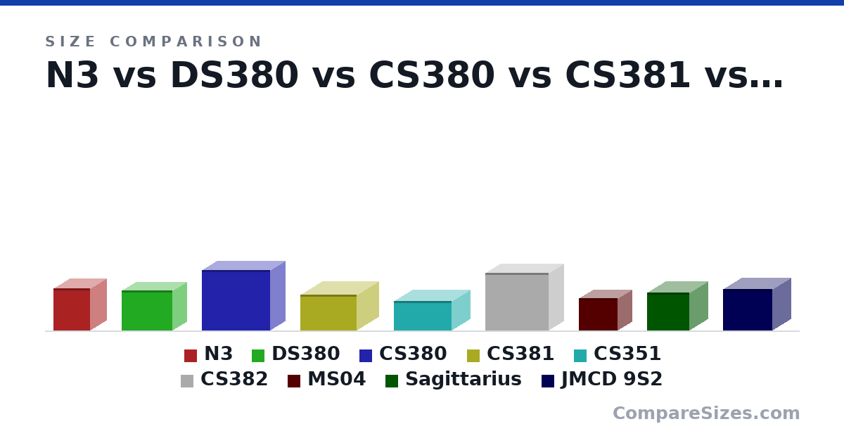 Size comparison of N3 (298 × 233 × 262 mm), DS380 (285 × 211 × 360 mm), CS380 (427 × 215 × 488 mm), CS381 (255 × 400 × 316 mm), CS351 (209 × 265 × 411 mm), CS382 (405 × 217 × 451 mm), and 3 more, drawn to scale