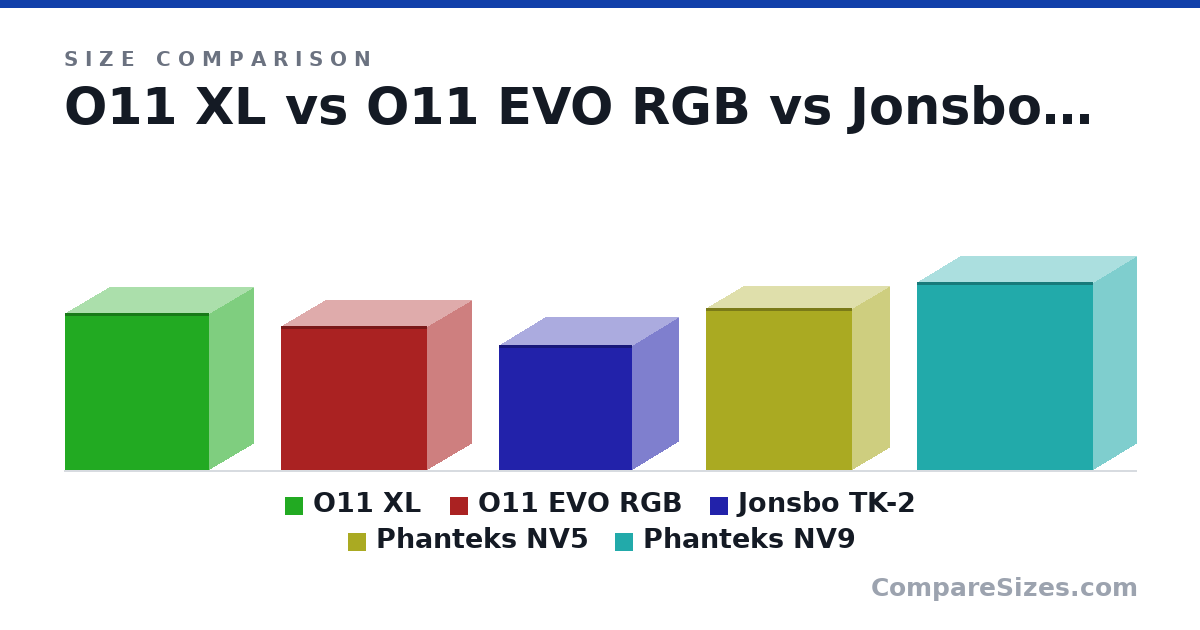 Size comparison of O11 XL (513 × 285 × 471 mm), O11 EVO RGB (471 × 290 × 478 mm), Jonsbo TK-2 (408 × 300 × 435 mm), Phanteks NV5 (528 × 239 × 477 mm) and Phanteks NV9 (615 × 280 × 575 mm), drawn to scale