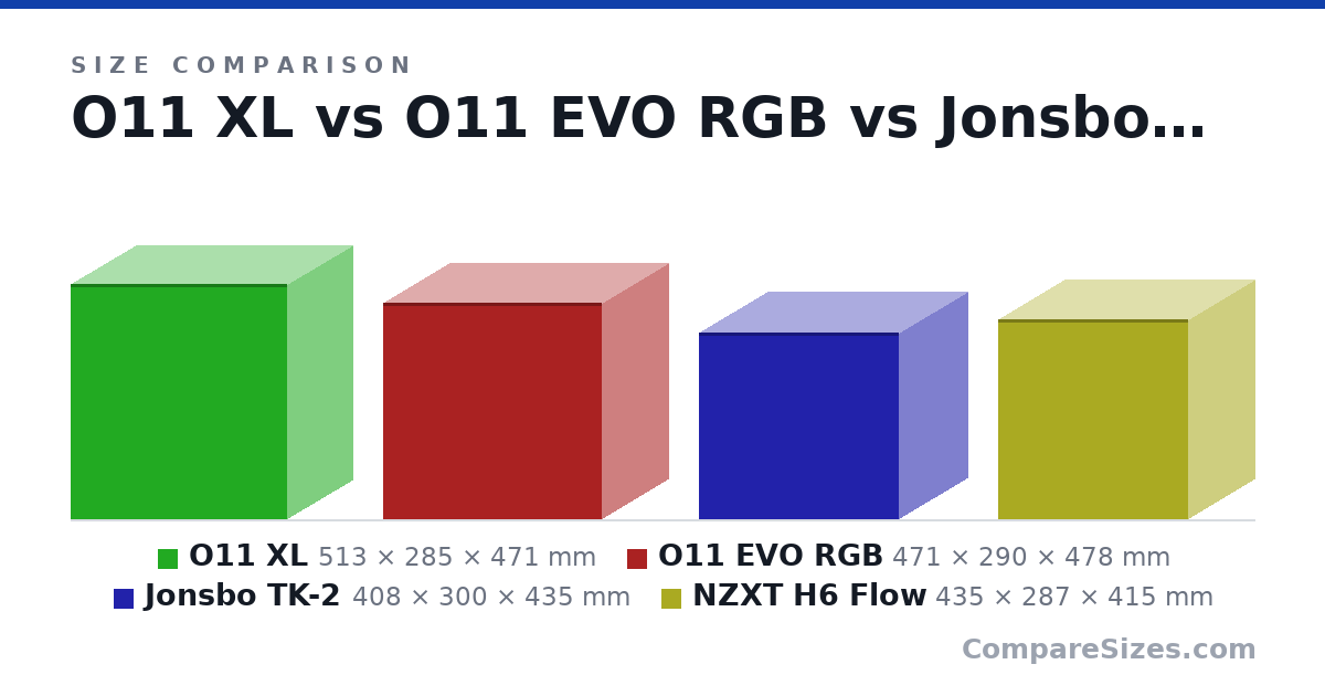 Size comparison of O11 XL (513 × 285 × 471 mm), O11 EVO RGB (471 × 290 × 478 mm), Jonsbo TK-2 (408 × 300 × 435 mm) and NZXT H6 Flow (435 × 287 × 415 mm), drawn to scale