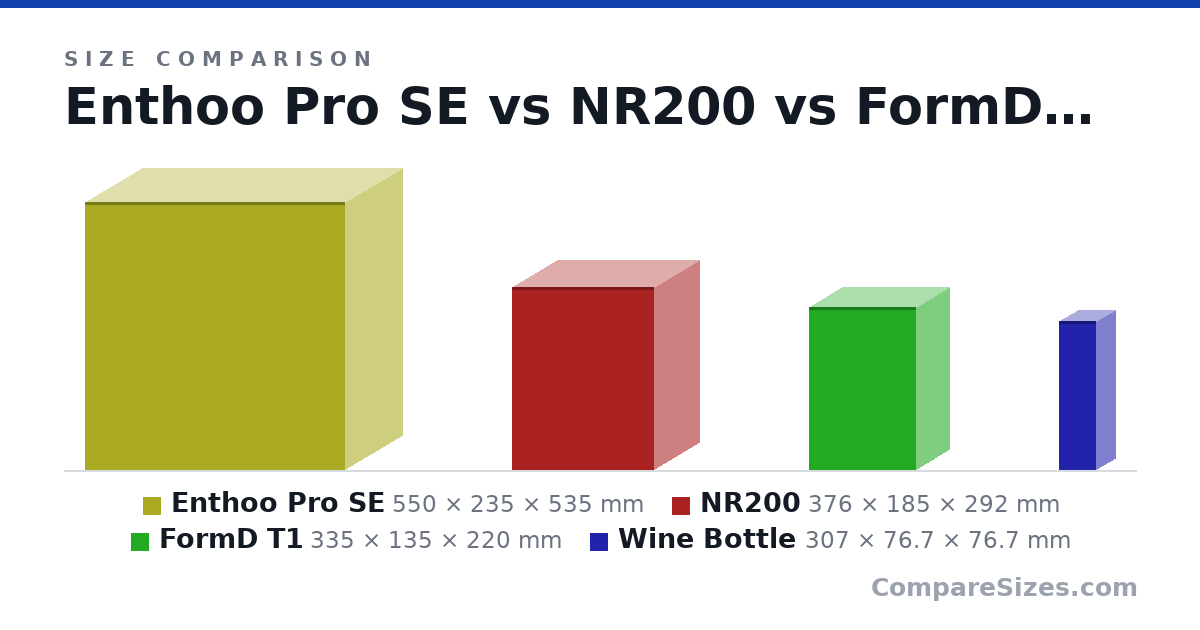 Size comparison of Enthoo Pro SE (550 × 235 × 535 mm), NR200 (376 × 185 × 292 mm), FormD T1 (335 × 135 × 220 mm) and Wine Bottle (307 × 76.7 × 76.7 mm), drawn to scale