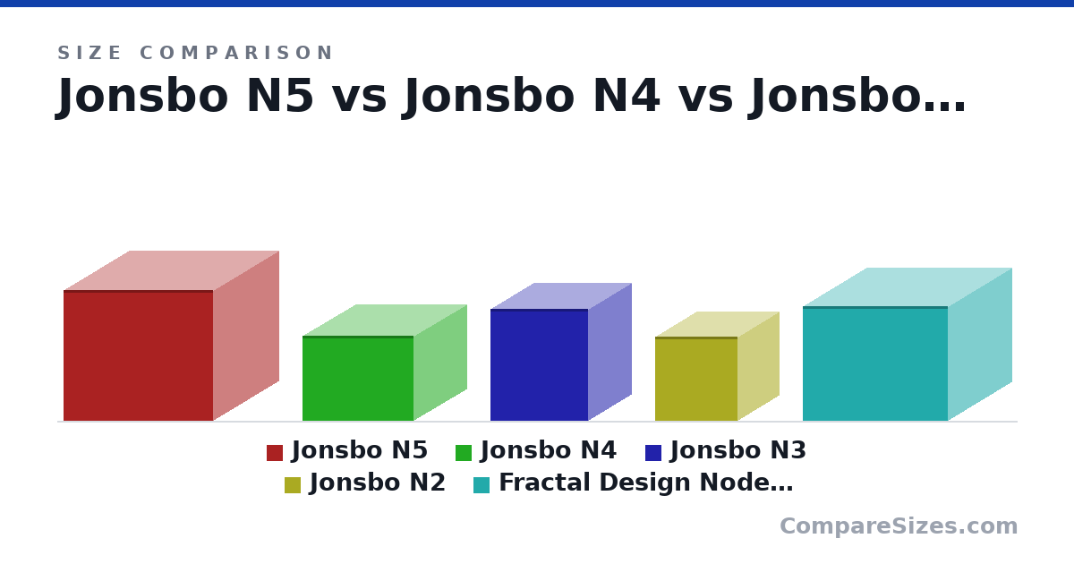 Size comparison of Jonsbo N5 (350 × 403 × 355 mm), Jonsbo N4 (228 × 300 × 286 mm), Jonsbo N3 (298 × 262 × 233 mm), Jonsbo N2 (224 × 223 × 223 mm) and Fractal Design Node 804 (307 × 389 × 344 mm), drawn to scale